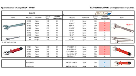Сравнительная таблица IREGA vs BAHCO. РАЗВОДНЫЕ КЛЮЧИ с хромированным покрытием