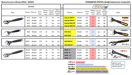 Сравнительная таблица IREGA vs BAHCO. РАЗВОДНЫЕ КЛЮЧИ с фосфатированным покрытием
