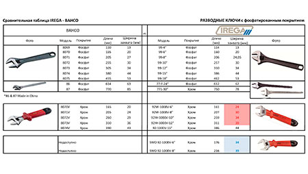 Сравнительная таблица IREGA vs BAHCO. РАЗВОДНЫЕ КЛЮЧИ с фосфатированным покрытием